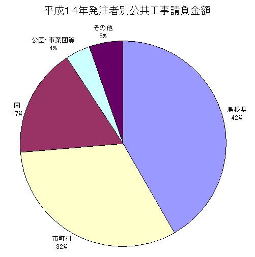 平成14年発注者別公共工事請負金額