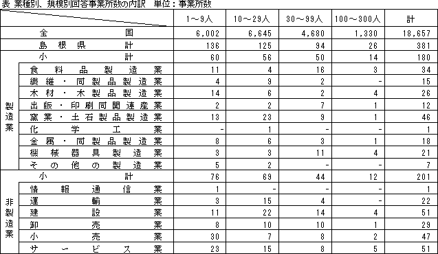 業種別、規模別回答事業所数の内訳