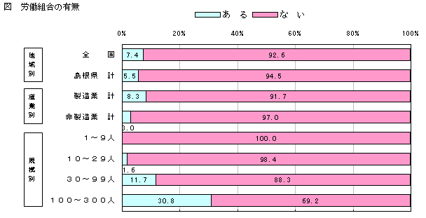 労働組合の有無