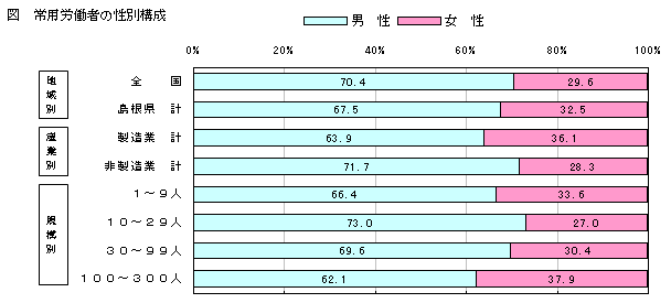 常用労働者の性別構成