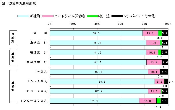 従業員の雇用形態