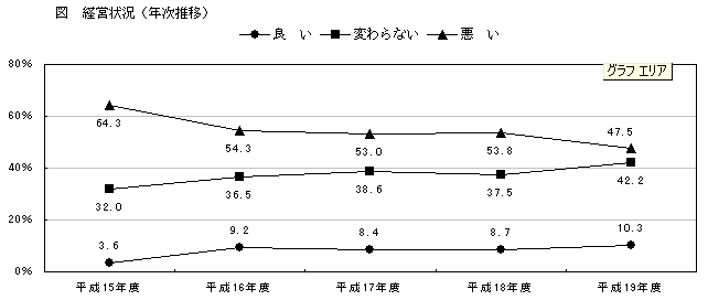 経営状況