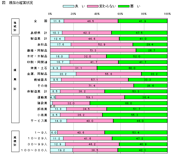 現在の経営状況