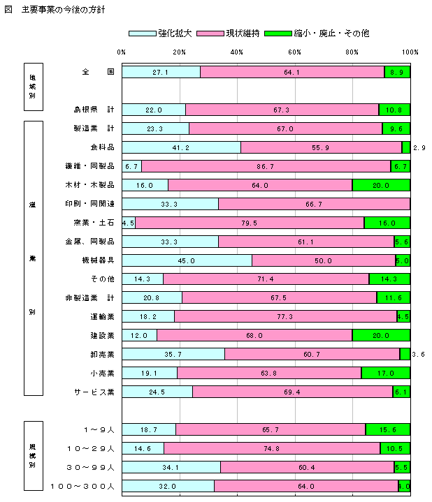 主要事業の今後の方針