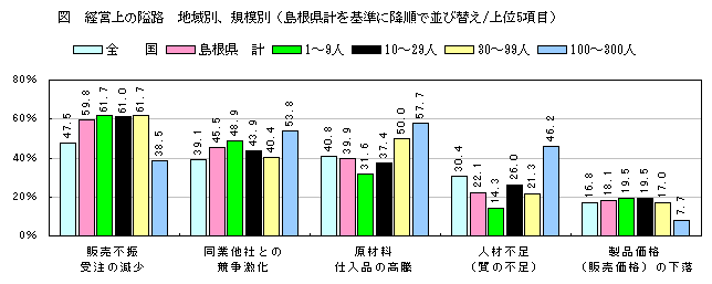 経営上の隘路　地域別、規模別