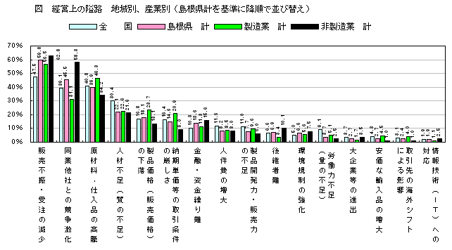 経営上の隘路、地域別、産業別