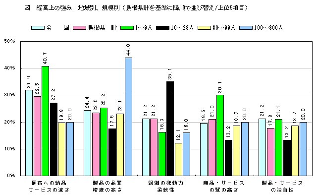 経営上の強み　地域別、規模別