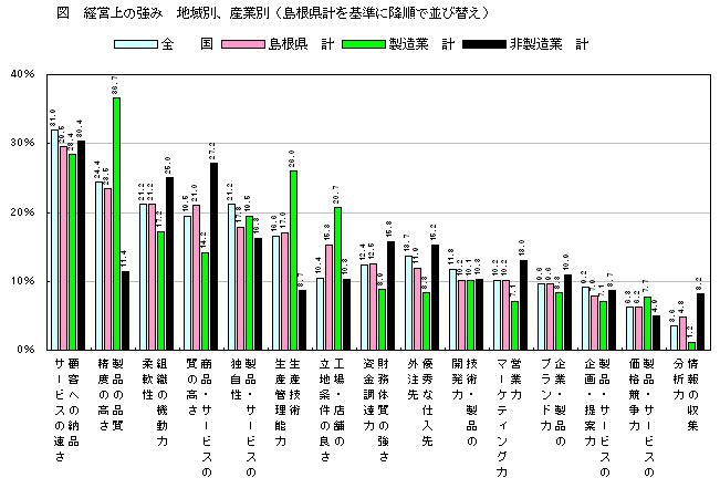 経営上の強み　地域別、産業別