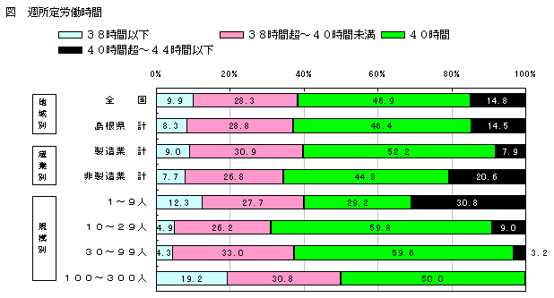 週所定労働時間