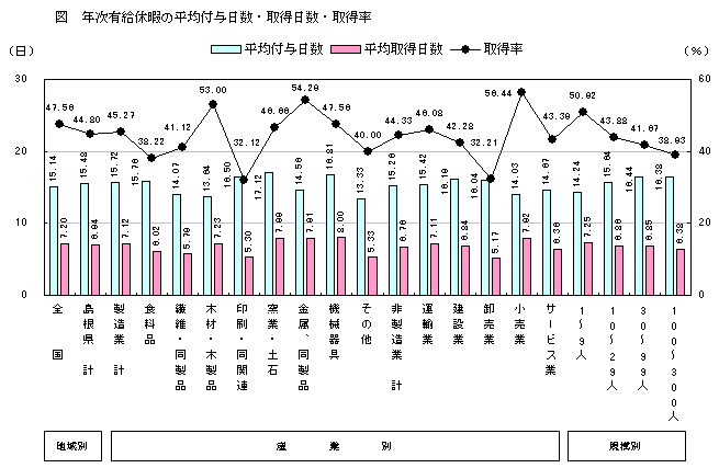 年次有給休暇の平均付与日数・取得日数・取得率