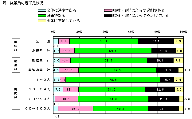 従業員の過不足状況