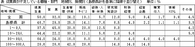 従業員が不足している職種・部門　地域別、規模別