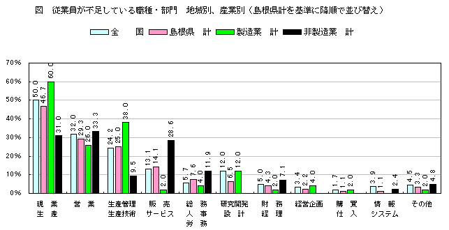 従業員が不足している職種・部門　地域別、産業別