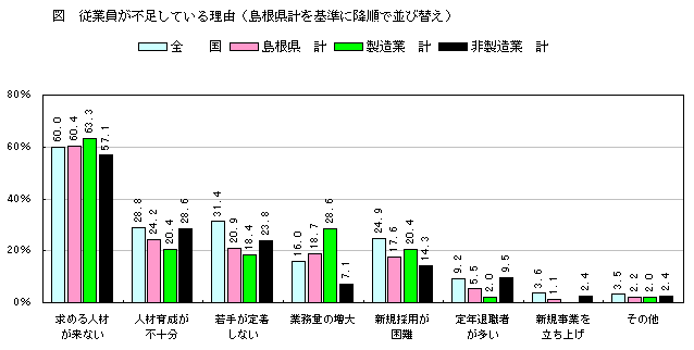 従業員が不足している理由