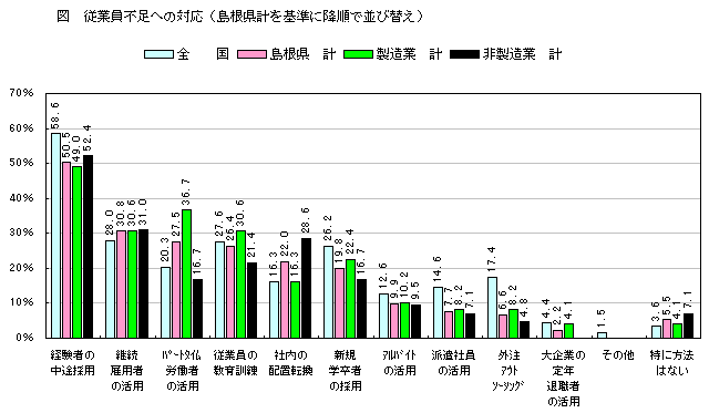 従業員不足への対応