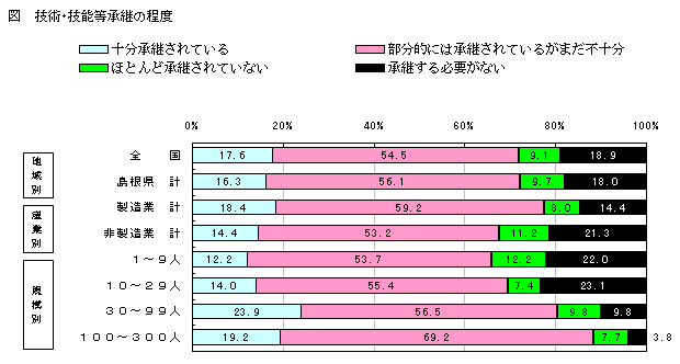 技術・技能等承継の程度