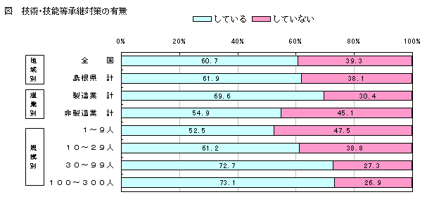 技術･技能等承継対策の有無