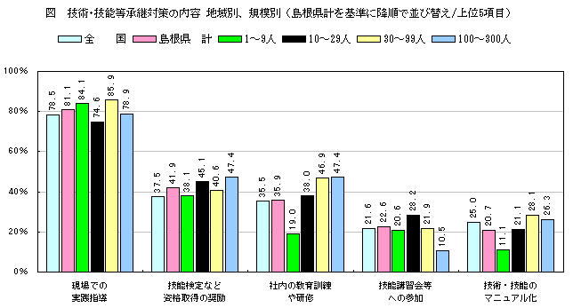 技術･技能等承継対策の内容　地域別、規模別