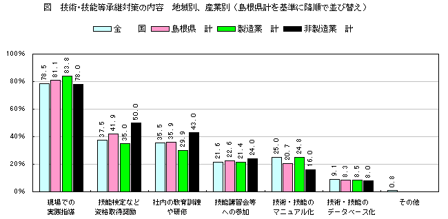 技術･技能等承継対策の内容　地域別、産業別