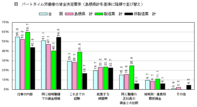 パートタイム労働者の賃金決定要素