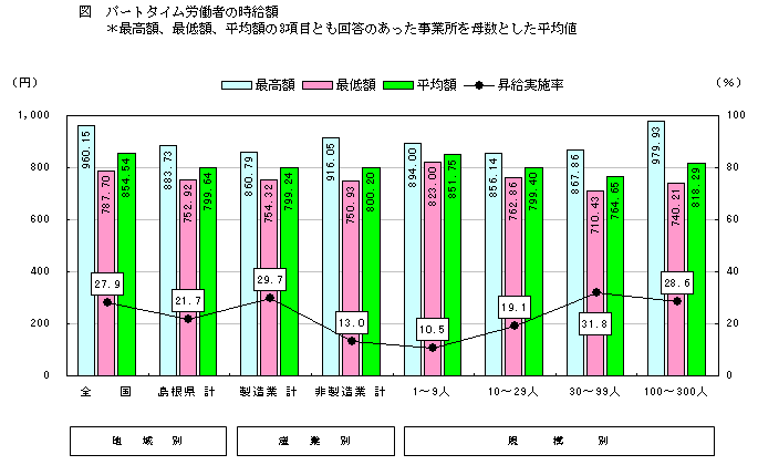 パートタイム労働者の時給額