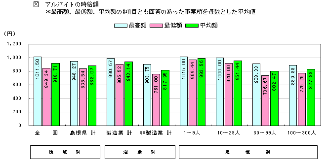 アルバイトの時給額