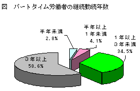 パートタイム労働者の継続勤続年数