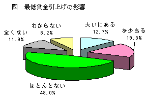 最低賃金引上げの影響