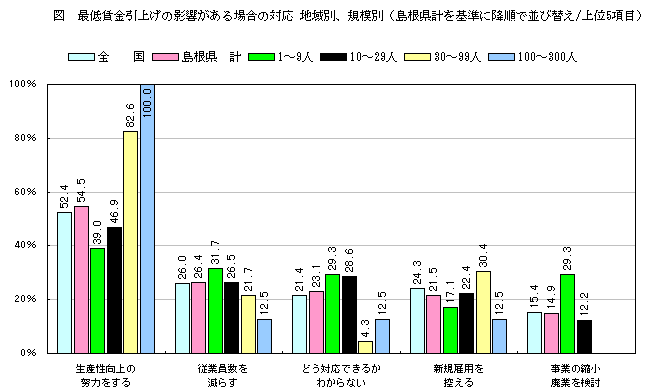 最低賃金引上げの影響がある場合の対応　地域別、規模別