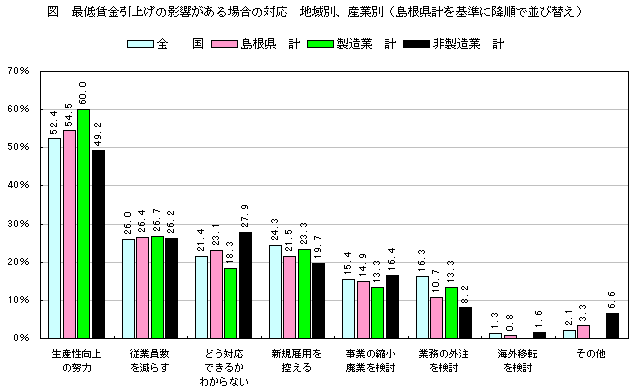 最低賃金引上げの影響がある場合の対応　地域別、産業別