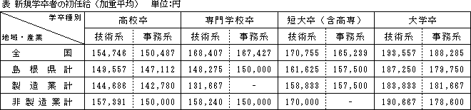 新規学卒者の初任給