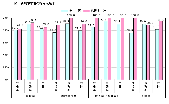 新規学卒者の採用充足率