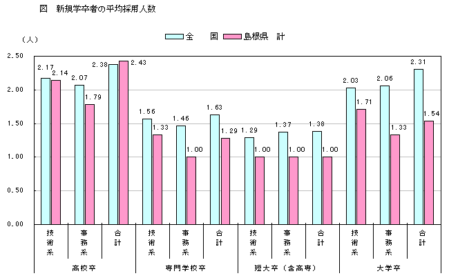 新規学卒者の平均採用人数