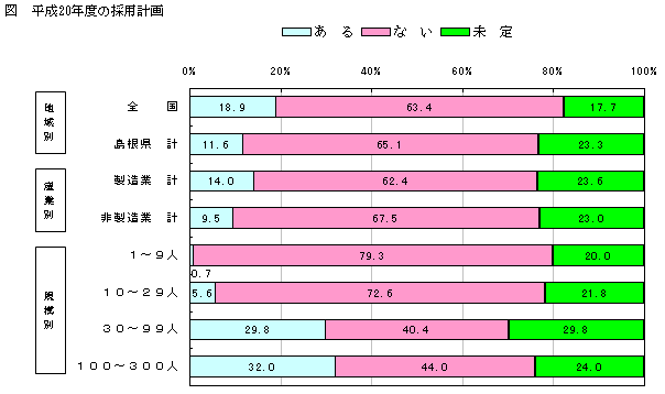 平成20年度の採用計画