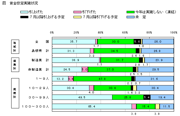 賃金改定実施状況