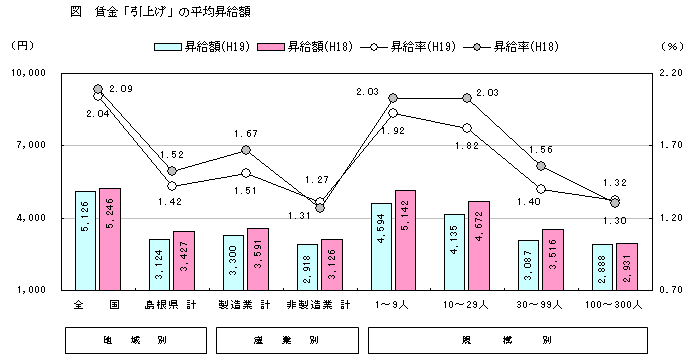 賃金「引上げ」の平均昇給額