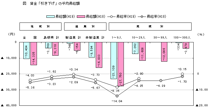 賃金「引下げ」の平均昇給額