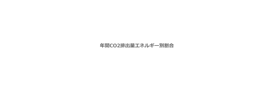 年間CO2排出量エネルギー別割合