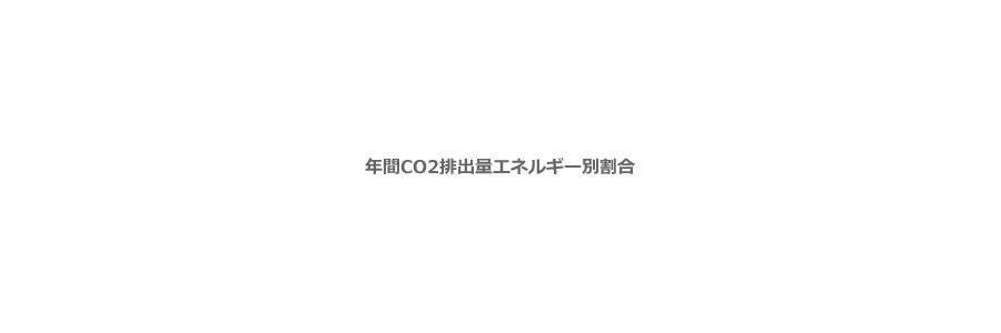 年間CO2排出量エネルギー別割合