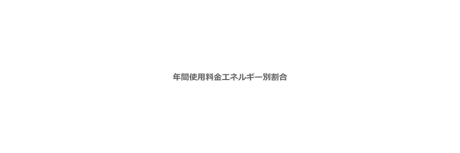 年間使用料金エネルギー別割合